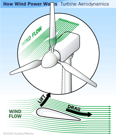 wind turbines diagram. Wind, Wind Turbines