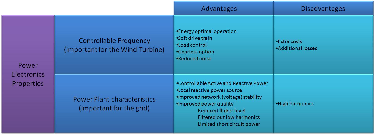 Wind Energy Advantages and Disadvantages